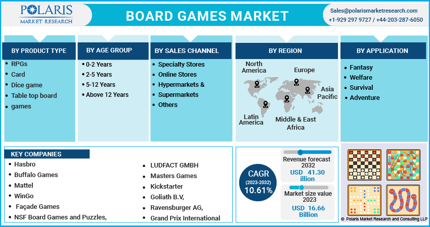 Board Games Market